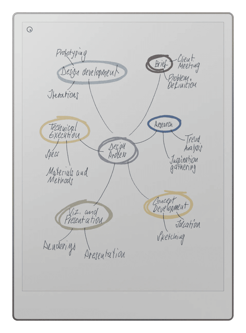 reMarkable Paper Pro showing a handwritten mind map in colour